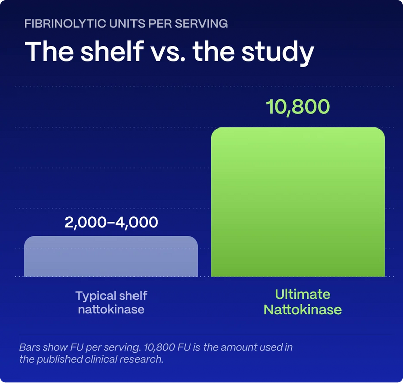 2. The Dose Matches the Study - Not the Shelf