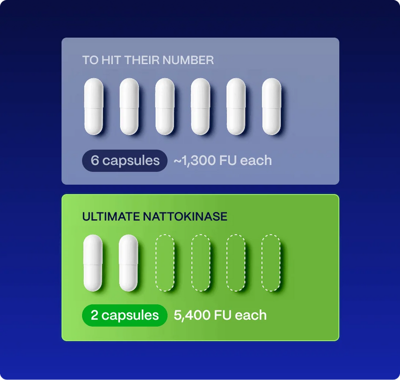 5. The Full Dose in Two Capsules - Not Six